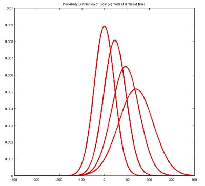 LBM Probability Density evolution